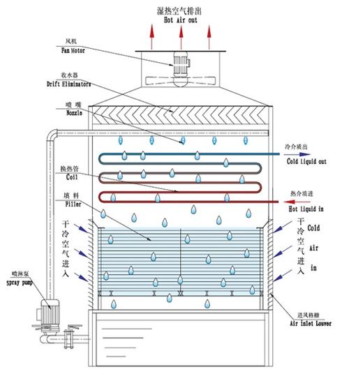 <a href=http://www.hengtong888.cn/tags1_0.html target=_blank class=infotextkey>閉式冷卻塔</a>制冷原理